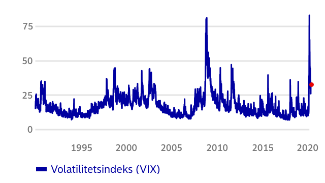 graf-volatilitetsindeks-150520